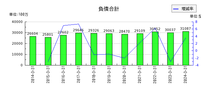 日本ケミファの負債合計の推移