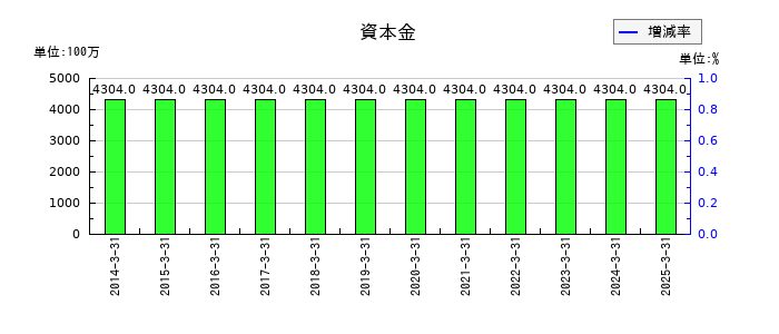 日本ケミファの資本金の推移