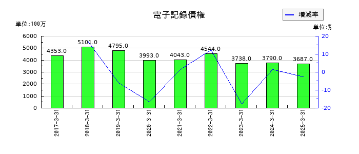 日本ケミファの電子記録債権の推移