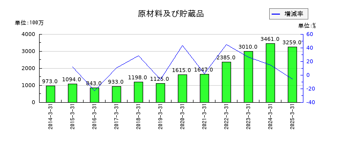 日本ケミファの原材料及び貯蔵品の推移