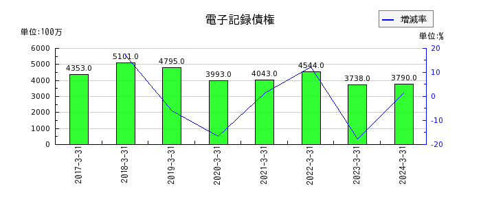 日本ケミファの電子記録債権の推移