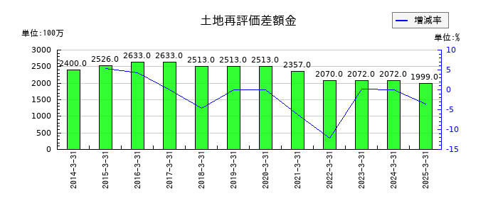 日本ケミファの土地再評価差額金の推移