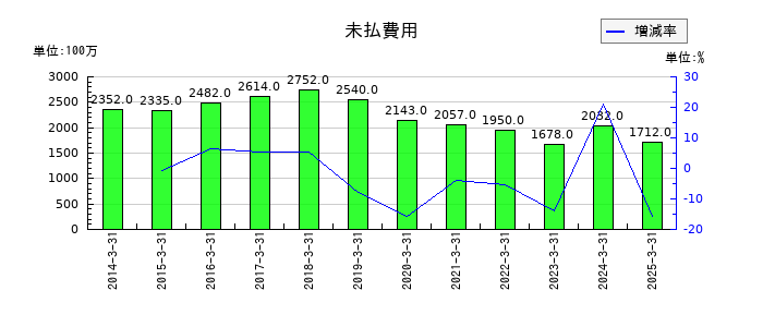 日本ケミファの未払費用の推移
