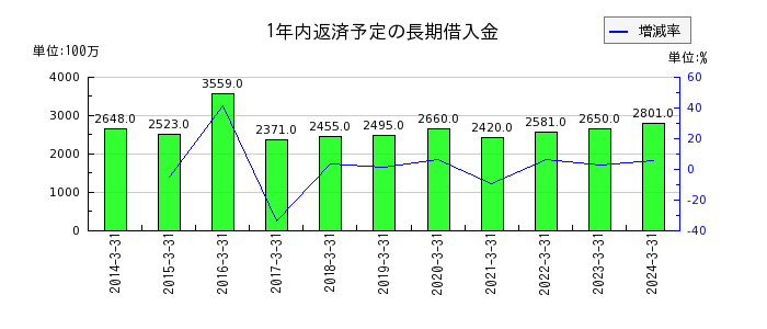 日本ケミファの1年内返済予定の長期借入金の推移