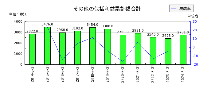 日本ケミファの支払手形及び買掛金の推移