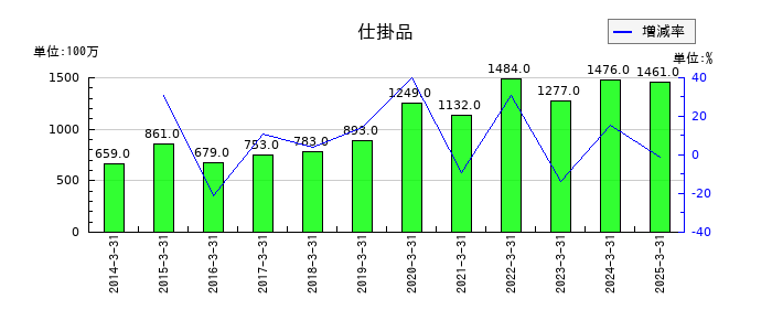日本ケミファの仕掛品の推移