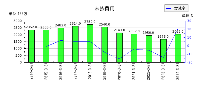 日本ケミファの未払費用の推移