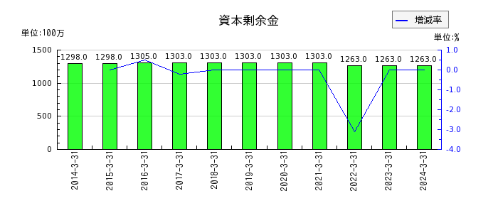 日本ケミファの資本剰余金の推移