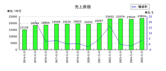 日本ケミファの売上原価の推移