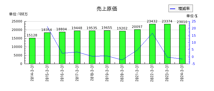 日本ケミファの売上原価の推移