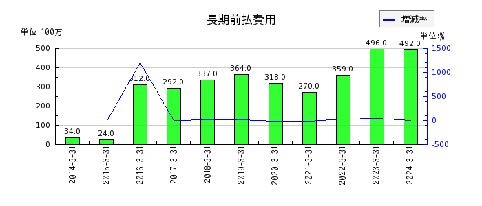 日本ケミファの長期前払費用の推移