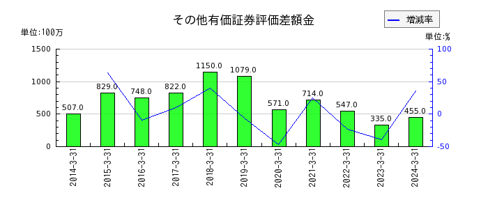 日本ケミファのその他有価証券評価差額金の推移