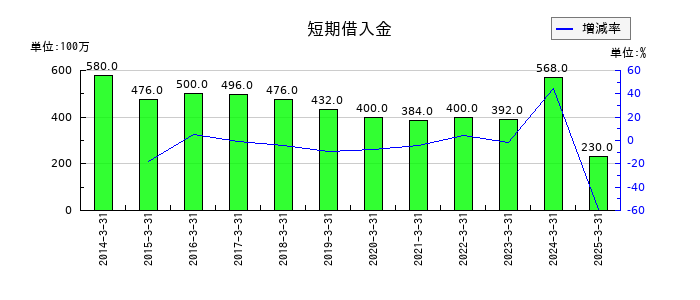 日本ケミファの短期借入金の推移