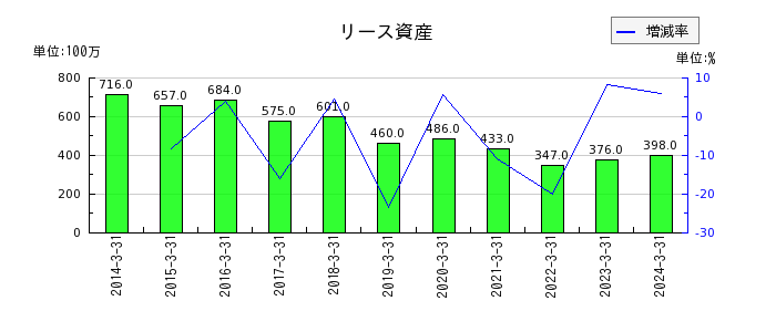 日本ケミファの退職給付に係る資産の推移