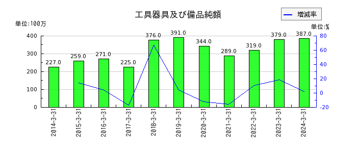 日本ケミファの短期借入金の推移