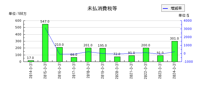 日本ケミファの未払消費税等の推移