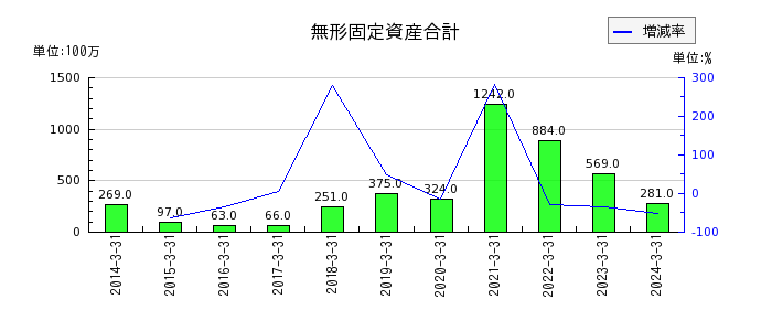 日本ケミファの無形固定資産合計の推移