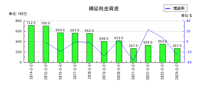 日本ケミファの繰延税金資産の推移