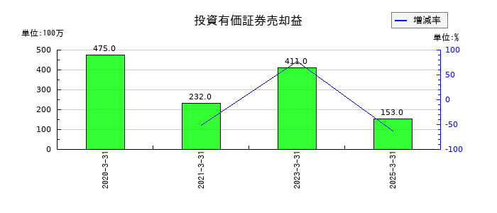 日本ケミファの投資有価証券売却益の推移