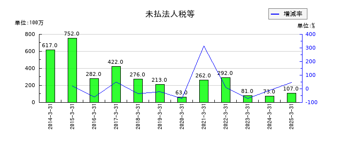 日本ケミファの未払法人税等の推移