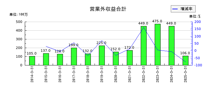 日本ケミファの営業外収益合計の推移