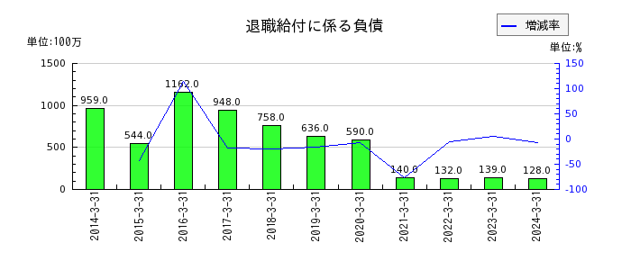 日本ケミファの退職給付に係る負債の推移