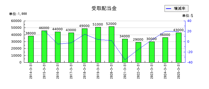 日本ケミファの受取配当金の推移
