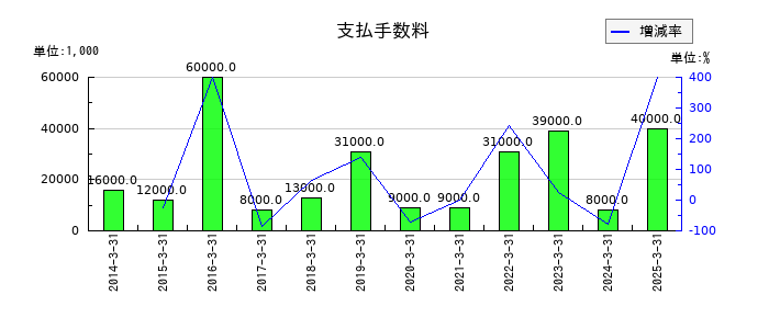 日本ケミファの受取配当金の推移