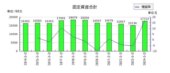 日本ケミファの固定資産合計の推移