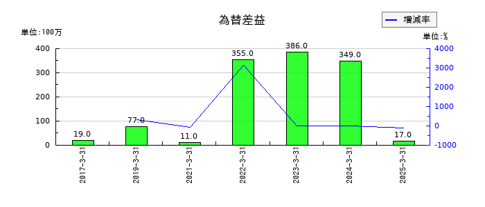 日本ケミファの為替差益の推移