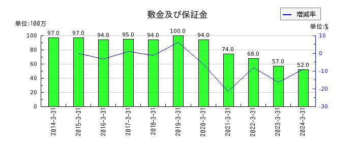 日本ケミファの敷金及び保証金の推移