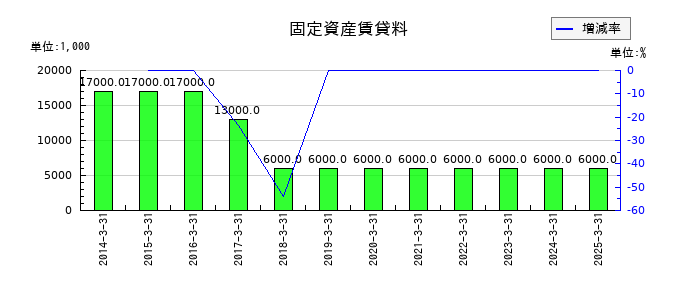 日本ケミファの固定資産賃貸料の推移