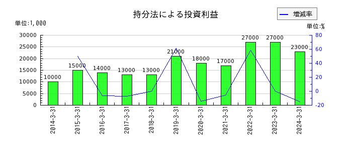 日本ケミファの持分法による投資利益の推移