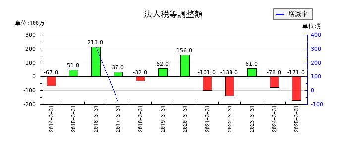 日本ケミファの法人税等調整額の推移