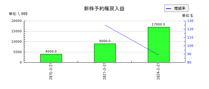 日本ケミファの特別利益合計の推移