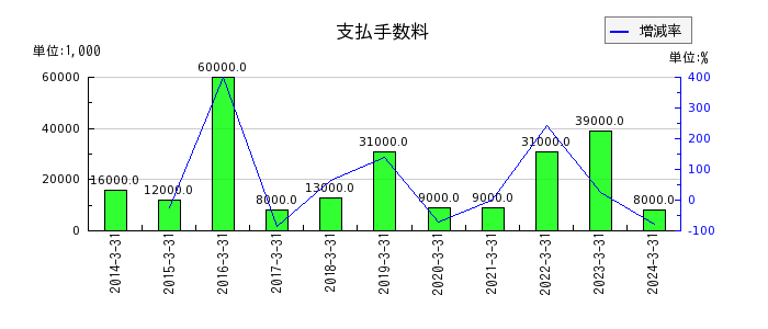 日本ケミファの支払手数料の推移
