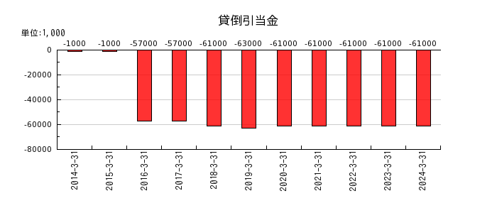 日本ケミファの貸倒引当金の推移