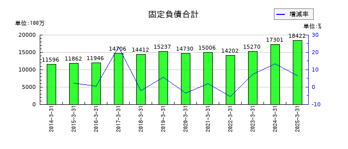 日本ケミファの固定負債合計の推移