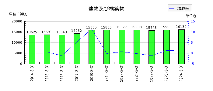 日本ケミファの固定負債合計の推移