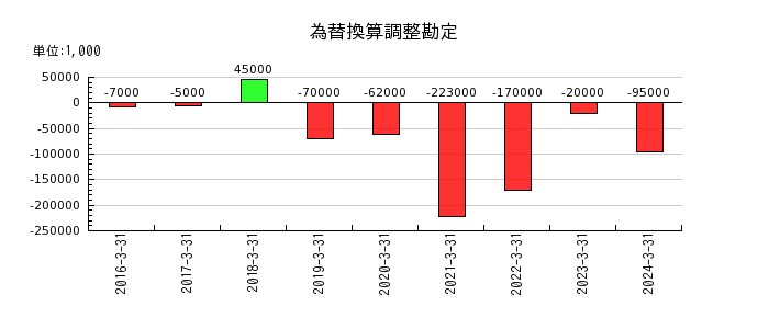 日本ケミファの固定資産売却益の推移