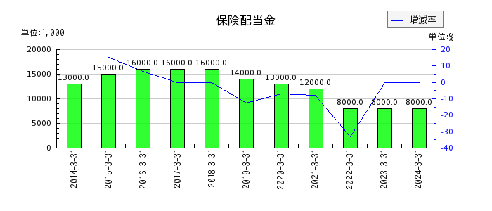 日本ケミファの保険配当金の推移