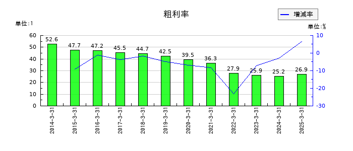 日本ケミファの粗利率の推移