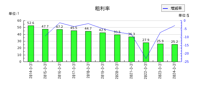 日本ケミファの粗利率の推移