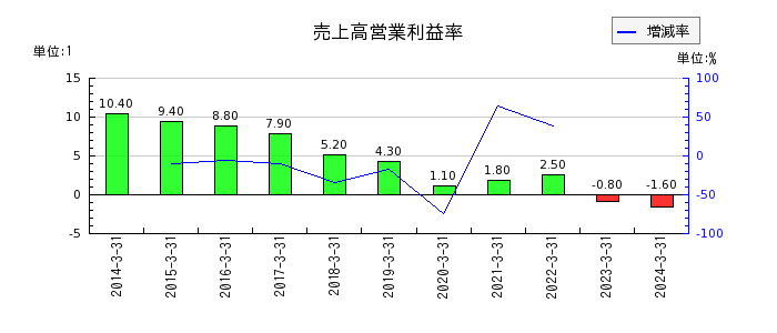日本ケミファの売上高営業利益率の推移