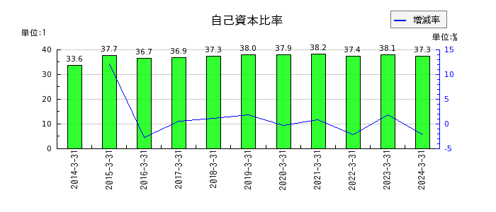 日本ケミファの自己資本比率の推移