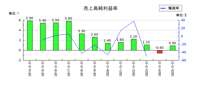 日本ケミファの売上高純利益率の推移