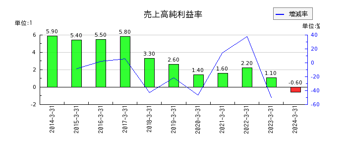 日本ケミファの売上高純利益率の推移