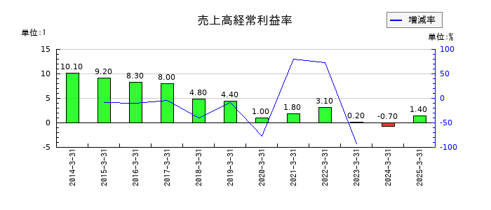 日本ケミファの売上高経常利益率の推移