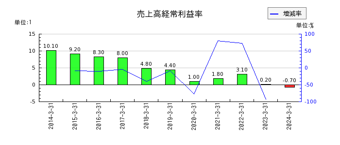 日本ケミファの売上高経常利益率の推移