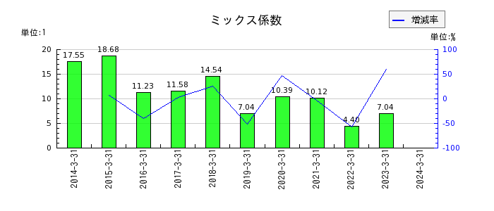 日本ケミファのミックス係数の推移